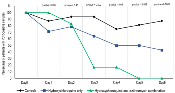 hydroxychloroquine vs azithromycine drogues